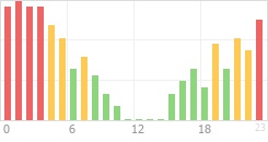 Online Time Chart