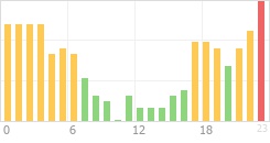 Online Time Chart