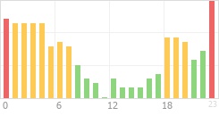 Online Time Chart