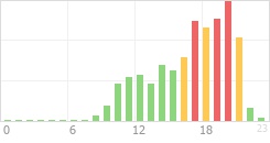 Online Time Chart