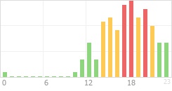 Online Time Chart