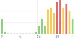 Online Time Chart