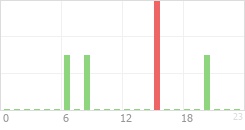 Online Time Chart