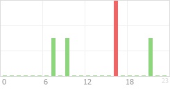 Online Time Chart