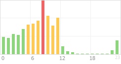 Online Time Chart