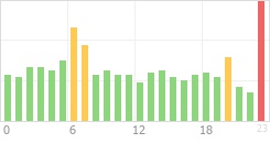 Online Time Chart