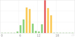 Online Time Chart