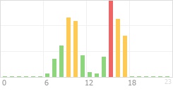 Online Time Chart