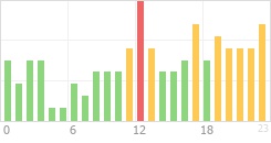 Online Time Chart