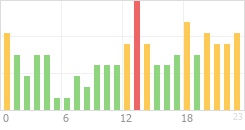 Online Time Chart