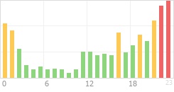 Online Time Chart