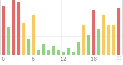 Online Time Chart