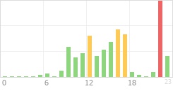 Online Time Chart