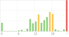 Online Time Chart