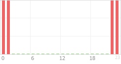 Online Time Chart