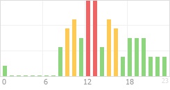 Online Time Chart