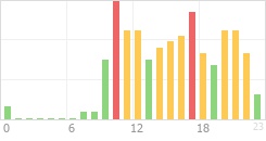 Online Time Chart