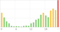 Online Time Chart