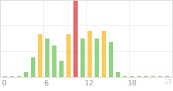 Online Time Chart