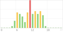 Online Time Chart