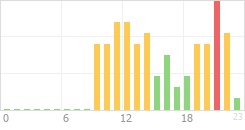 Online Time Chart