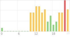 Online Time Chart