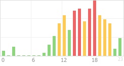 Online Time Chart