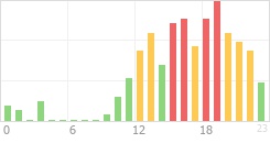 Online Time Chart