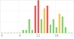 Online Time Chart