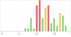 Online Time Chart