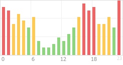 Online Time Chart