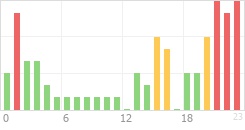 Online Time Chart