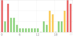 Online Time Chart