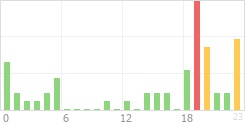 Online Time Chart