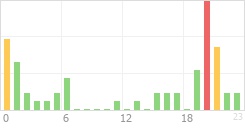 Online Time Chart