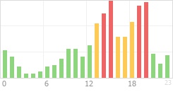 Online Time Chart