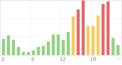 Online Time Chart