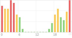 Online Time Chart