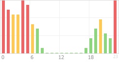 Online Time Chart