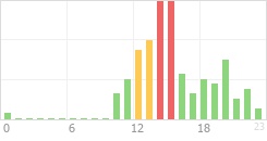 Online Time Chart