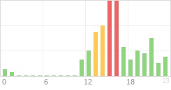 Online Time Chart