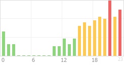 Online Time Chart