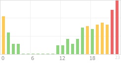 Online Time Chart