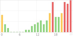 Online Time Chart