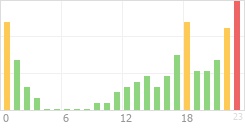 Online Time Chart