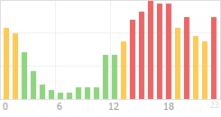 Online Time Chart