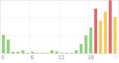 Online Time Chart