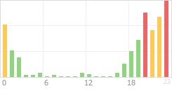 Online Time Chart