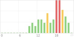 Online Time Chart