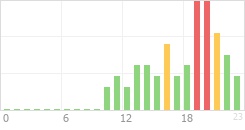 Online Time Chart